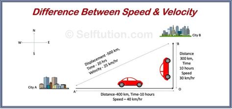 Difference Between Speed And Velocity With Examples » Selftution