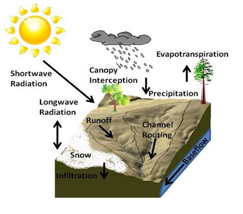 Semi-Distributed Hydrologic Model | Catalina-Jemez Critical Zone ...