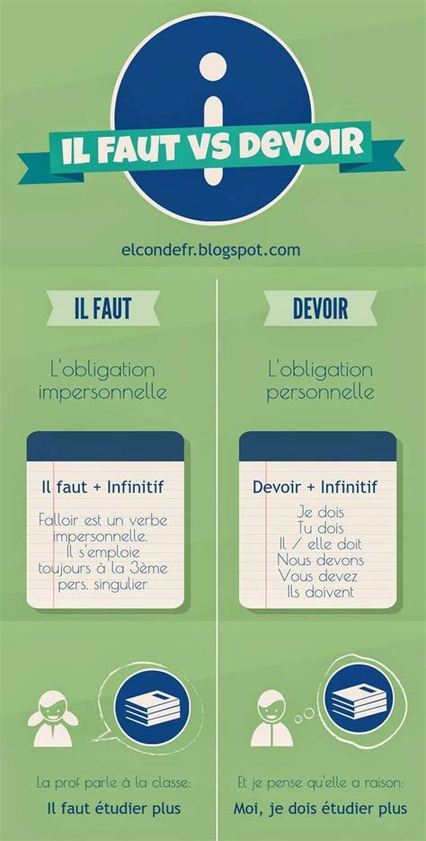 Educational infographic : Il faut vs devoir infographie ...