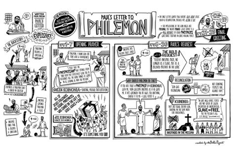 Book of Philemon: Poster, Visual Summary, Book and Chapter, New ...