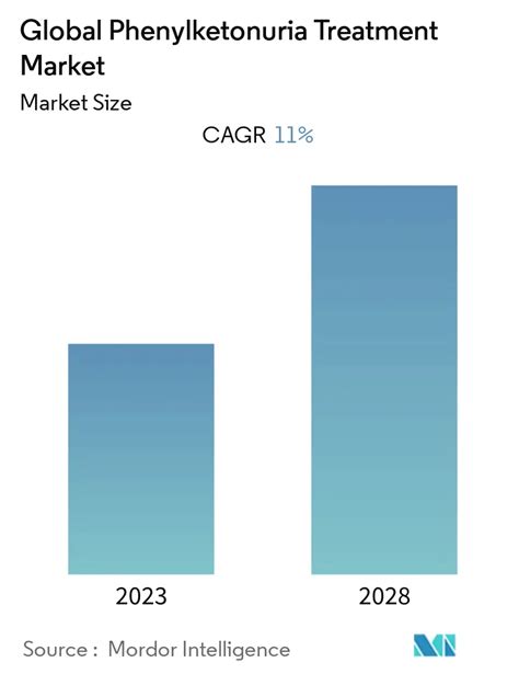 Phenylketonuria Treatment Market Size & Share Analysis - Industry ...