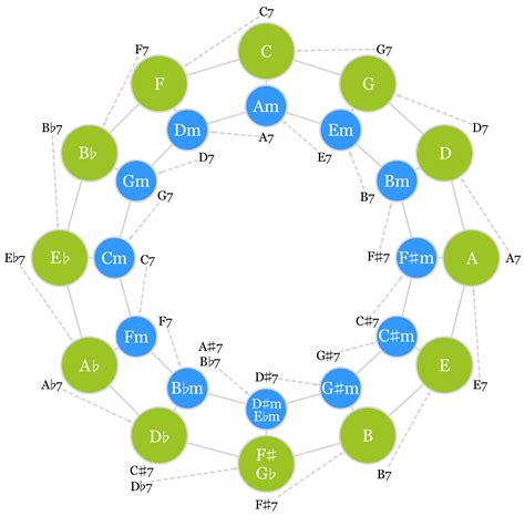 Relative minor, relative major | The Ethan Hein Blog