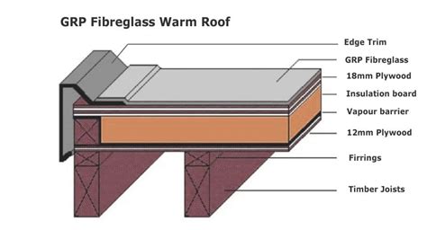 Fibreglass flat roofs :Cold & Warm roof construction details