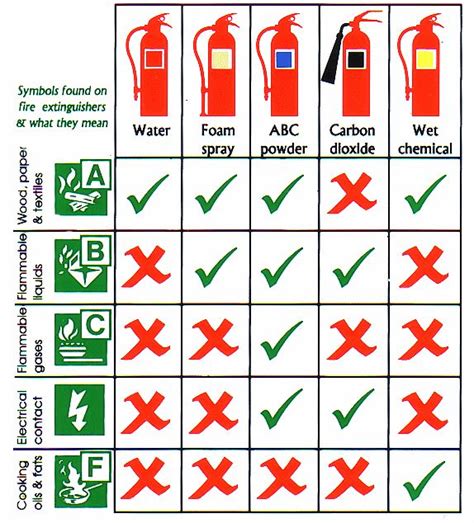 Class C Fire Extinguisher Symbol - Class c fires are any fire where ...