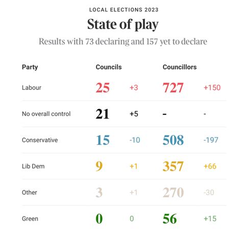 Local election results show Labour on course to win majority in general ...