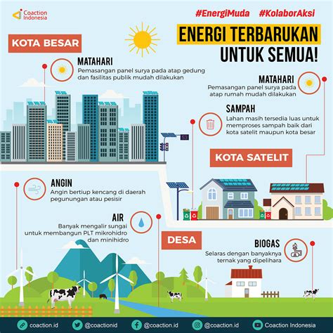 Kenapa Energi Terbarukan? - Koaksi Indonesia