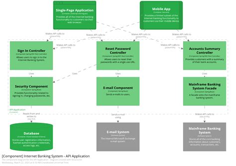 C4 Diagram: the New Way to Visualize Software Architecture