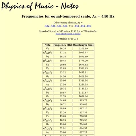 musical notes frequency chart in hz Frequency piano chart range ...