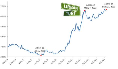 3.2% to 7.19%: The Path of Interest Rates in the Last Two Years