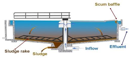 Sedimentation Of Water