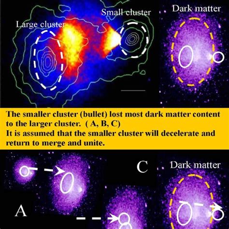 , Dark matter merging dynamics of the Bullet Cluster before and after ...