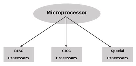 Microprocessor - Classification