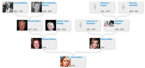 Paris Hilton’s family tree - Blog for Entitree