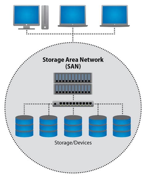 What Is SAN? | Storage Area Network | Enterprise Storage Forum