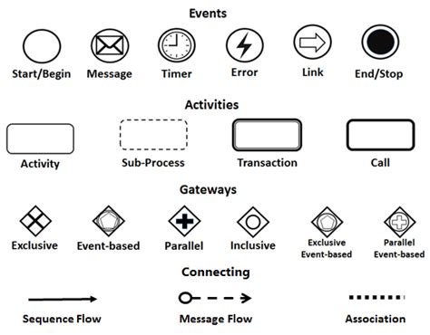 Business process model and notation examples - forkidsreqop