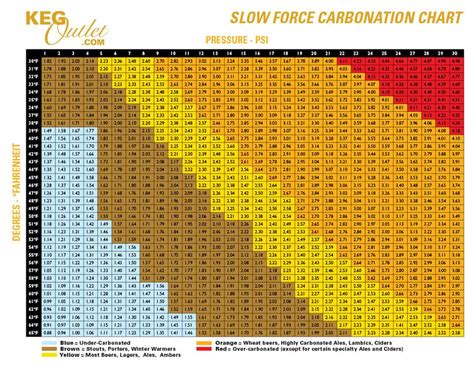 Keg Carbonation Chart