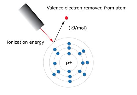 Ionization energy trend - Surfguppy - Chemistry made easy for visual ...