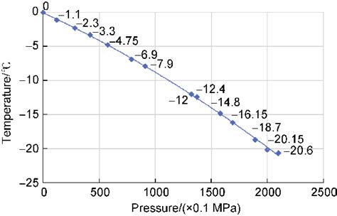 The relationship between the freezing point of water and pressure, data ...