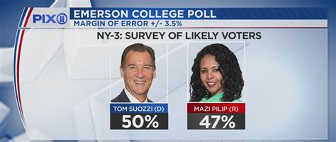 Poll: Suozzi holds narrow lead over Pilip in NY-3 race