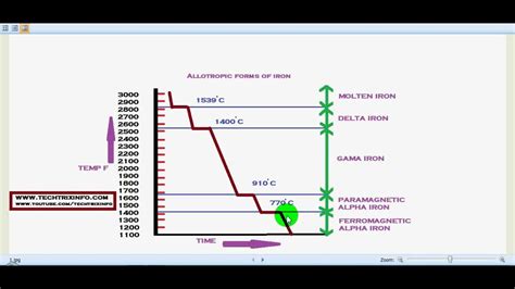 How allotropic forms of Iron works. - YouTube