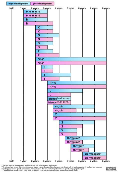 How to Use Speech Sound Acquisition Charts - Bloom & Be