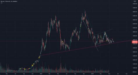 BTC Patterns for BINANCE:BTCUSDT by Siem_ — TradingView