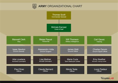 Military Organizational Structure Chart