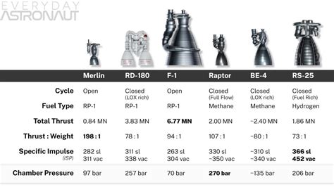 Merlin engine vs raptor engine vs F-1 engine vs Be-4 vs RD-180 vs F-1 ...