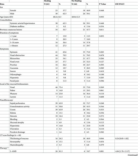 Comparative data of patients with mucosal leishmaniasis with complete ...