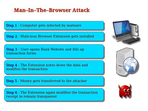 Computer Security and PGP: What is a Man-in-the-Browser Attack