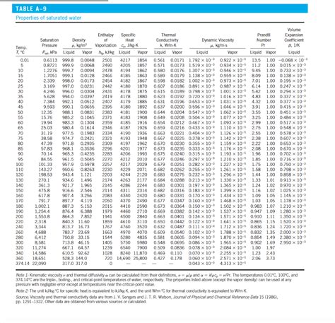 TABLE A-9 Properties of saturated water Temp. | Chegg.com