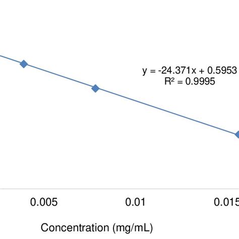 Trolox standard curve by method (ABTS) | Download Scientific Diagram