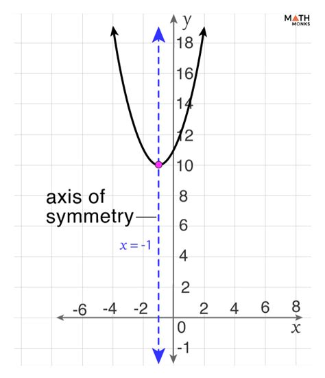 Axis Of Symmetry Equation, Formula, Definition, Examples, Parabola ...