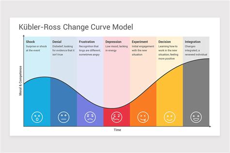 Kubler Ross Change Curve Model Keynote Template | Nulivo Market