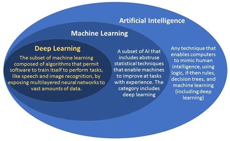 Machine Learning vs Deep Learning - When Do You Need An Expert ...