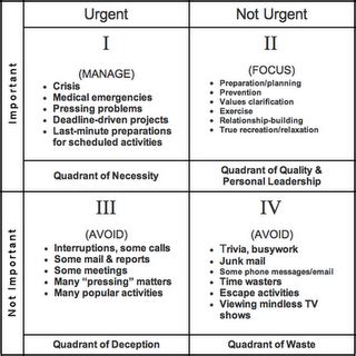 Stephen R. Covey's time management matrix separates Urgent vs Important ...