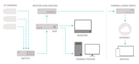 Network Video Recorder (NVR) Surveillance Systems | Pros, Cons, FAQs