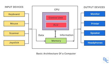 Difference Between Computer Architecture & Computer Organization ...