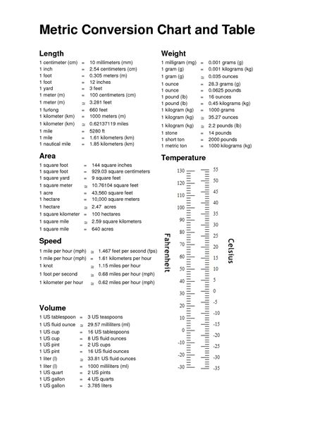 Easy Metric Conversion Sheets With Examples