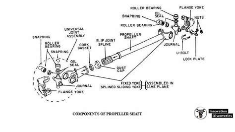 Construction of Propeller Shaft