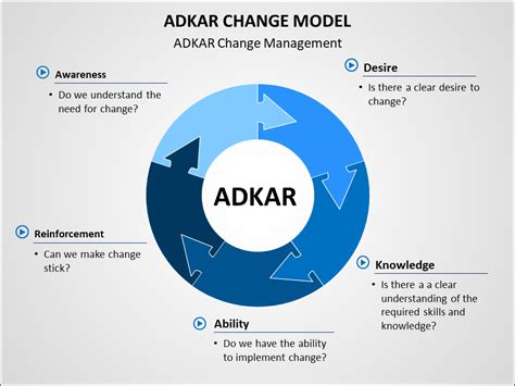 Adkar Model Diagram