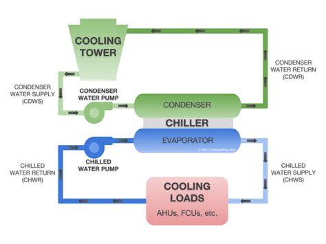 How a Chilled Water System Works | HVAC Training Shop