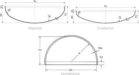 Pressure Vessels, Spherical Pressure vessels, Cylindrical Pressure Vessels