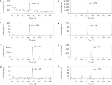 TD-ID-CIMS analysis of particle composition after exposure to glyoxal ...