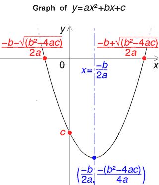 Quadratic Formula Calculator