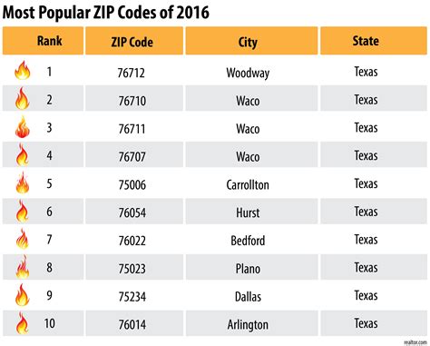 DFW Heats Up REALTOR.com's Hottest Zip Codes - Keller Williams Real Estate