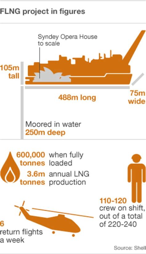 Prelude Flng Size Comparison