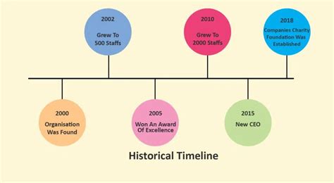 9 Project Timeline Examples With Detailed Explanation | PM Study Circle