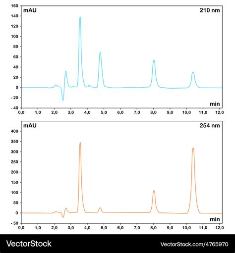 Hplc chromatograms Royalty Free Vector Image - VectorStock