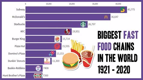 Fast Food Chains Ranked